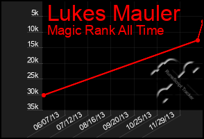 Total Graph of Lukes Mauler