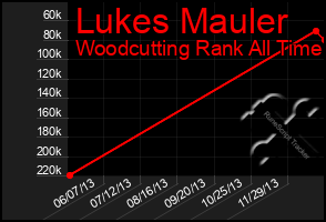 Total Graph of Lukes Mauler