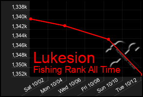Total Graph of Lukesion