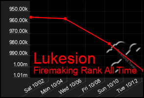 Total Graph of Lukesion
