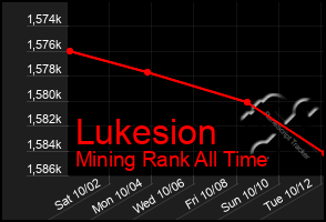 Total Graph of Lukesion