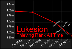 Total Graph of Lukesion
