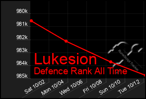 Total Graph of Lukesion