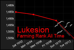 Total Graph of Lukesion