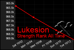 Total Graph of Lukesion