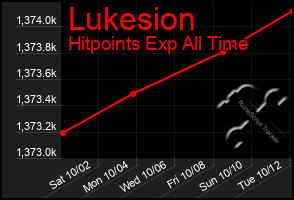Total Graph of Lukesion