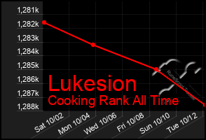 Total Graph of Lukesion