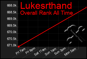 Total Graph of Lukesrthand