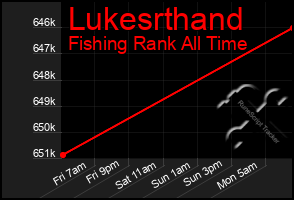 Total Graph of Lukesrthand