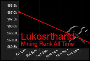 Total Graph of Lukesrthand