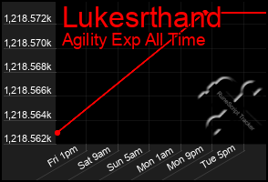 Total Graph of Lukesrthand