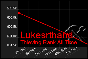 Total Graph of Lukesrthand