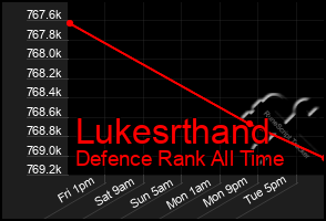 Total Graph of Lukesrthand