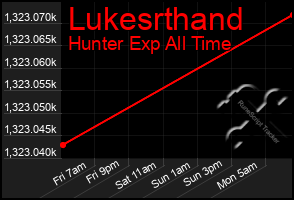 Total Graph of Lukesrthand