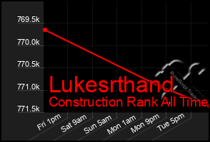 Total Graph of Lukesrthand