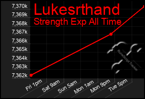 Total Graph of Lukesrthand