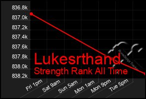 Total Graph of Lukesrthand