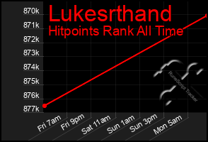 Total Graph of Lukesrthand