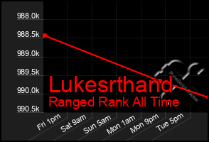 Total Graph of Lukesrthand