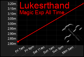 Total Graph of Lukesrthand