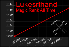 Total Graph of Lukesrthand