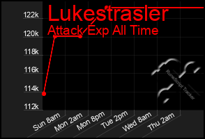 Total Graph of Lukestrasler