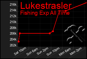 Total Graph of Lukestrasler