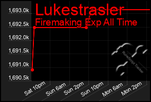 Total Graph of Lukestrasler