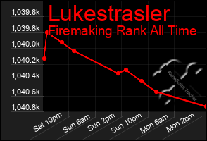 Total Graph of Lukestrasler
