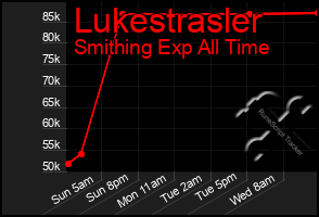 Total Graph of Lukestrasler
