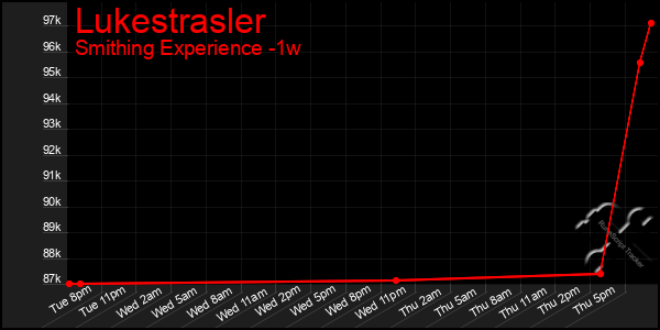 Last 7 Days Graph of Lukestrasler