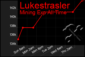 Total Graph of Lukestrasler