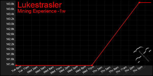 Last 7 Days Graph of Lukestrasler