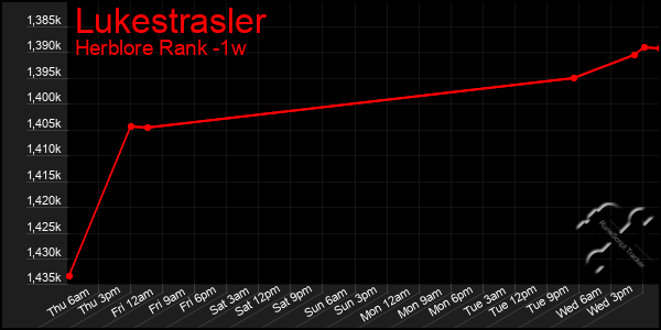 Last 7 Days Graph of Lukestrasler