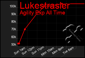 Total Graph of Lukestrasler