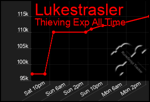 Total Graph of Lukestrasler