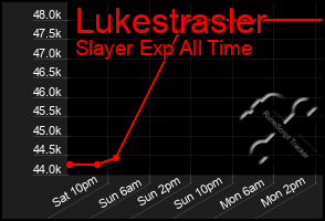 Total Graph of Lukestrasler