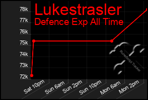 Total Graph of Lukestrasler