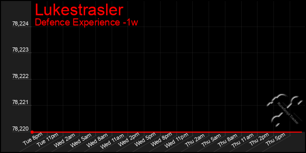 Last 7 Days Graph of Lukestrasler