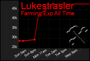 Total Graph of Lukestrasler