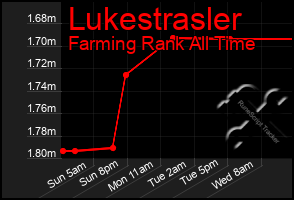 Total Graph of Lukestrasler