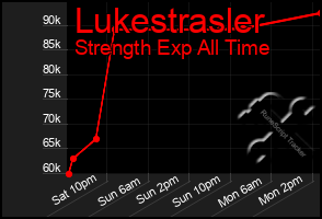 Total Graph of Lukestrasler