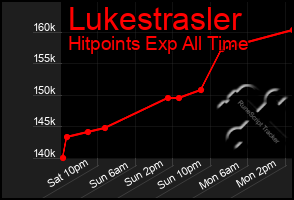 Total Graph of Lukestrasler