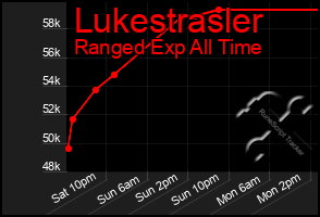 Total Graph of Lukestrasler