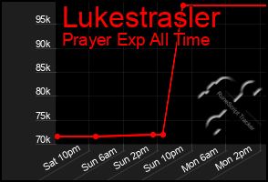 Total Graph of Lukestrasler