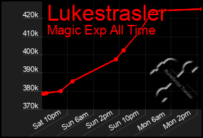 Total Graph of Lukestrasler