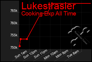 Total Graph of Lukestrasler