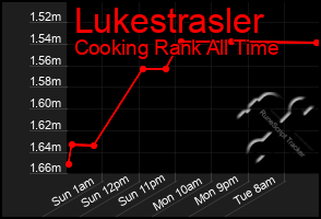 Total Graph of Lukestrasler