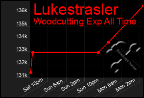 Total Graph of Lukestrasler
