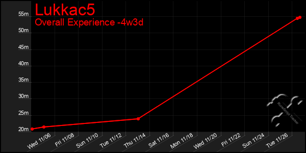 Last 31 Days Graph of Lukkac5